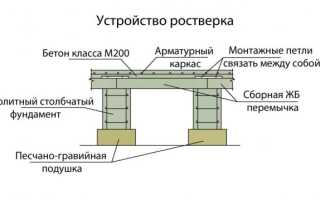 Монолитный железобетонный ростверк и работа по его устройству
