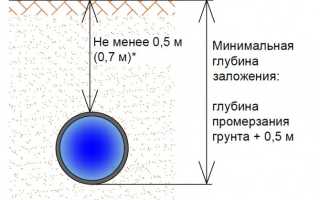 На какую глубину закапывать водопроводную трубу в частном доме