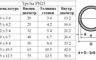 Расчет объема воды в трубе по формуле готовая таблица