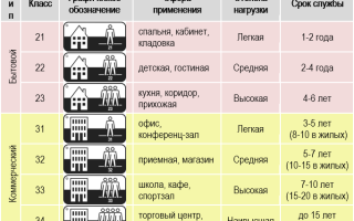 Хороший пол мечта каждого: какой ламинат лучше выбрать для квартиры