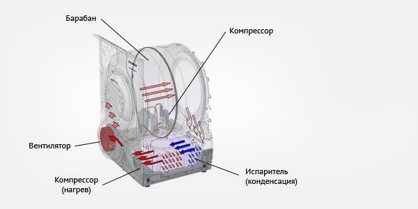 Принцип работы сушилки