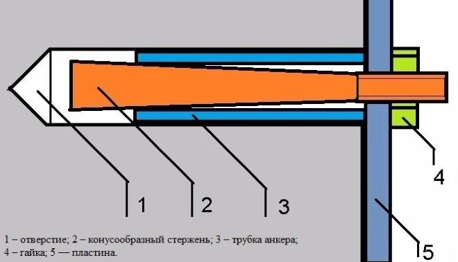 устройство дюбеля для бетона