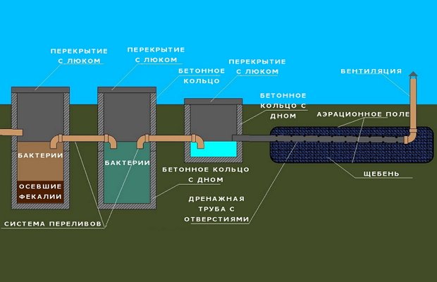 Переливные фильтрующие колодцы для коттеджа Переливные фильтрующие колодцы для коттеджа