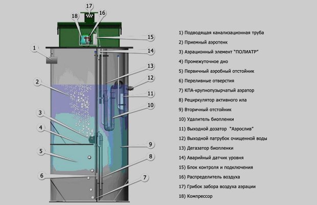 Устройство биологической очистки Устройство биологической очистки