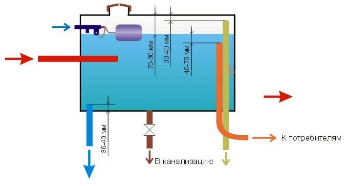 Схема устройства накопительного бака с поплавковым краном