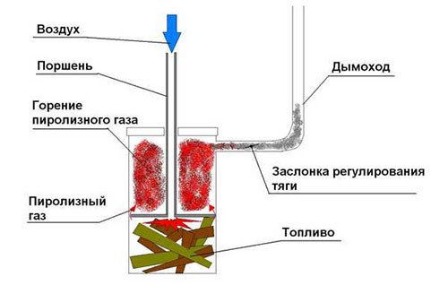 Схема печи «бубафоня»