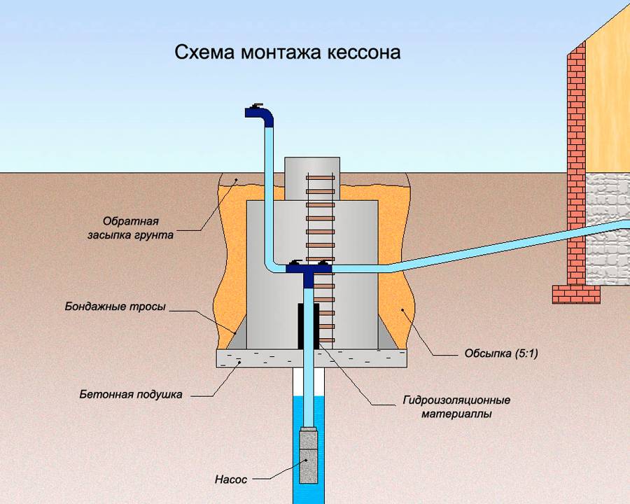 Схема устройства кессона