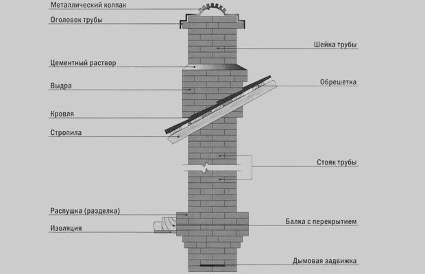 Из каких частей состоит кирпичный дымоход – необычные названия Из каких частей состоит кирпичный дымоход – необычные названия