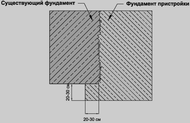 Разве пристройка не обойдется без фундамента? Разве пристройка не обойдется без фундамента?