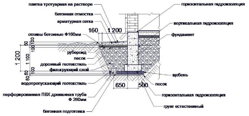 Глубина укладки дренажных труб