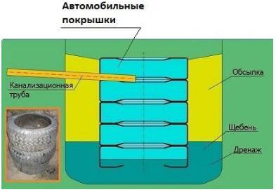 Септик для бани своими руками