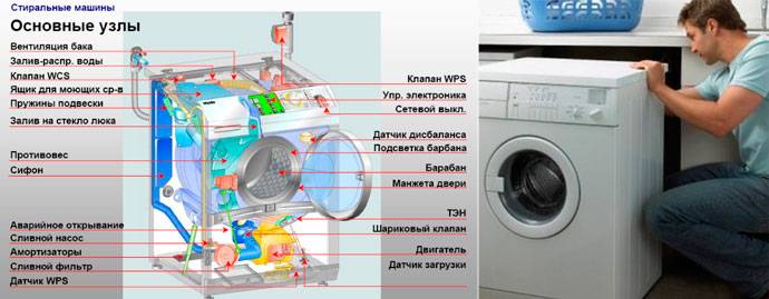 Основные узлы стиральной машины