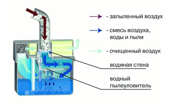 Строительный пылесос своими руками