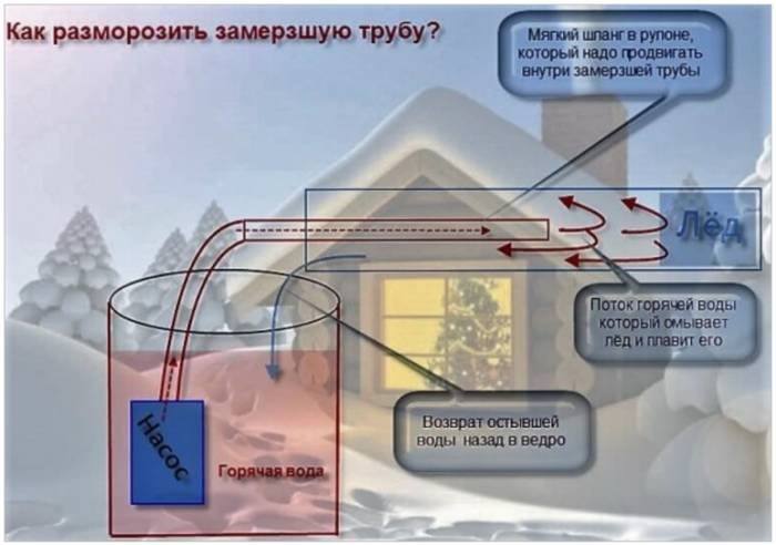 Ремонт водопровода в частном доме