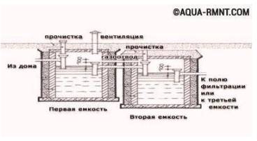 Септик своими руками из бочек