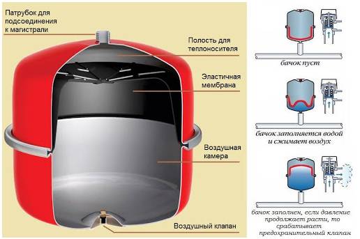 Подключение мембранного расширительного бака