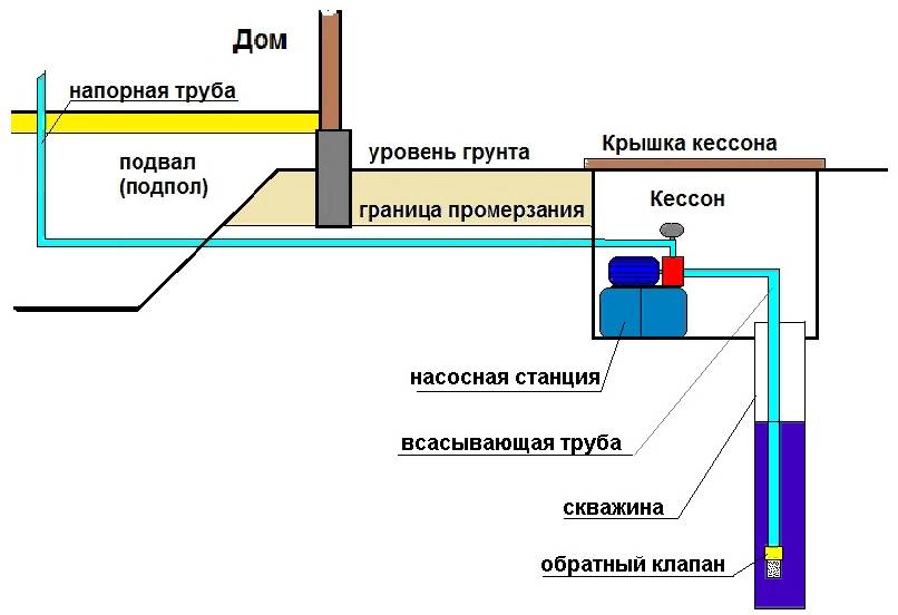 Обустройство скважины на воду