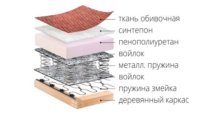 Пружинный наполнитель дивана