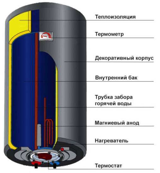 Газовая колонка или бойлер