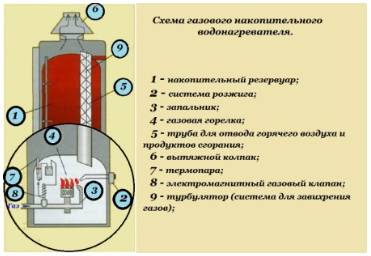 Газовая колонка или бойлер
