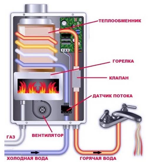 Газовая колонка или бойлер