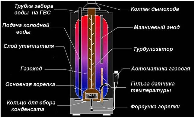 Газовая колонка или бойлер