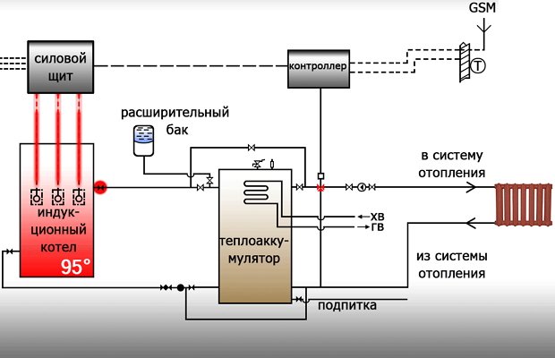 Работа индукционного котла отопления Работа индукционного котла отопления