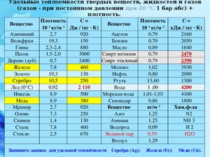 Измерение удельной теплоемкости