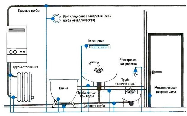 Фото схемы установки электропроводки в ванной комнате, elektrosait.ru В ванной нормальная проводка – в доме спокойствие