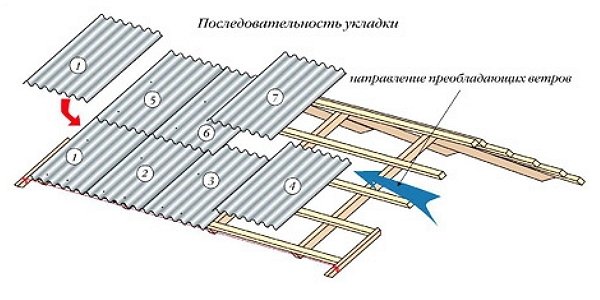 На фото - вариант укладки шифера, novakrovlya.ru На фото - вариант укладки шифера, novakrovlya.ru
