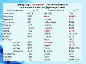 Каков график плавления меди