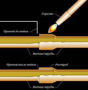 Какой инструмент применяется для пайки медных труб