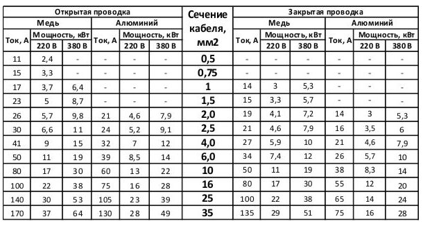 Фото таблицы расчета электропроводки в доме из меди и алюминия, strmnt.ru Фото таблицы расчета электропроводки в доме из меди и алюминия, strmnt.ru