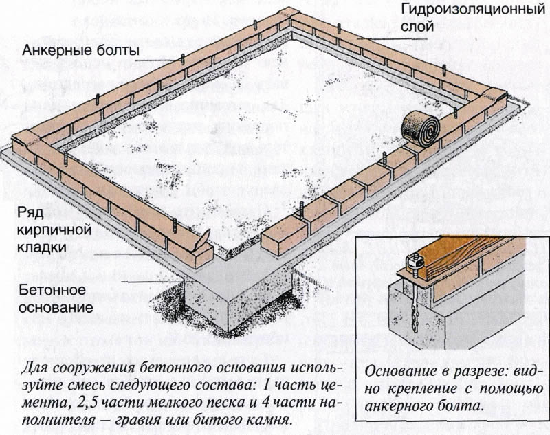 Схема кирпичного фундамента теплицы