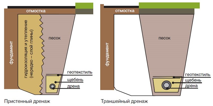 Кольцевой и пристенный дренажи