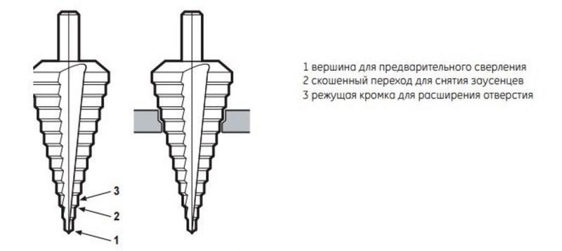 Конусное сверло