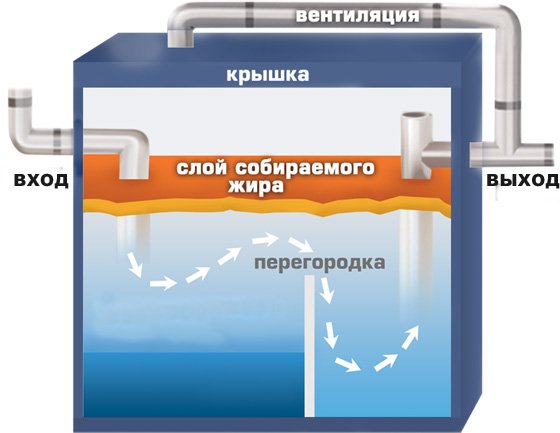Принцип действия жироуловителя