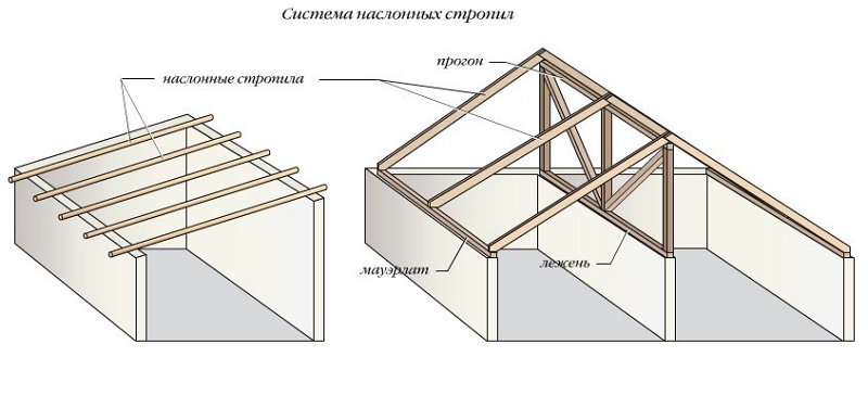 На фото - наслонные стропила, mainstro.ru Крепеж для стропильной системы наклонного типа