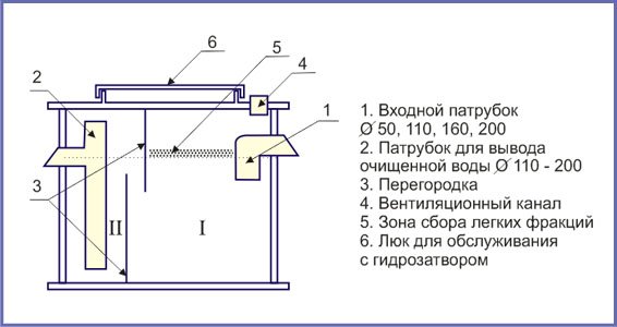 Чертёж самодельного жироуловителя