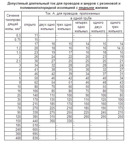 Фото таблицы сечений медных проводов для электропроводки, masterelektric.ru Фото таблицы сечений медных проводов для электропроводки, masterelektric.ru