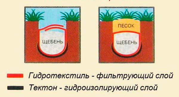 Мягкий дренаж