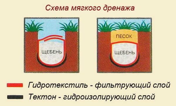 Мягкий дренаж