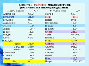 Необходимая температура плавления меди