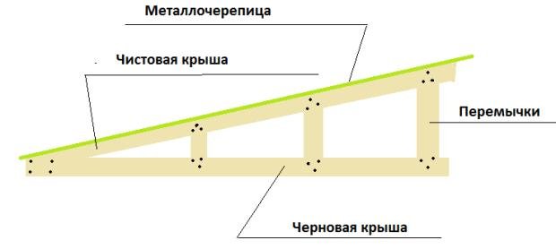 Односкатная крыша пристройки к дому Односкатная крыша пристройки к дому