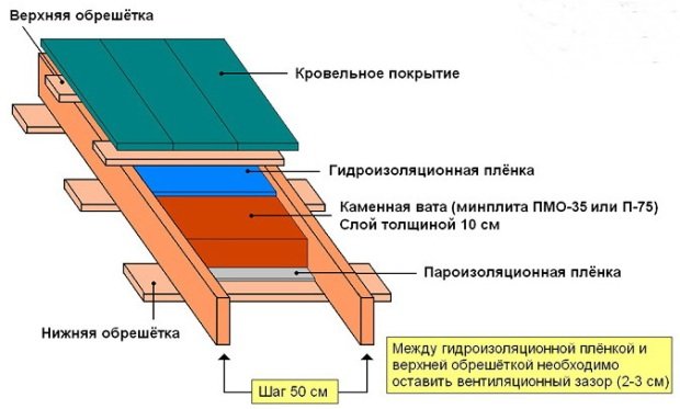 Материалы для крыши Материалы для крыши