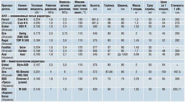 Фото характеристик радиаторов отопления, c-o-k.com.ua Отопительные радиаторы