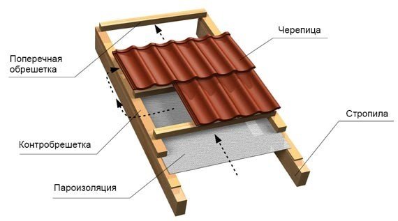 Монтаж кровельного покрытия