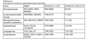 Плотность различных марок сталей