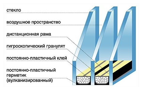 Фото конструкции пластикового стеклопакета, oknashtil.ru Фото конструкции пластикового стеклопакета, oknashtil.ru