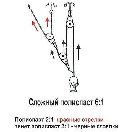 Фото системы сложного полиспаста, wiki.risk.ru Сложная система блоков – как рассчитать выигрыш в силе?